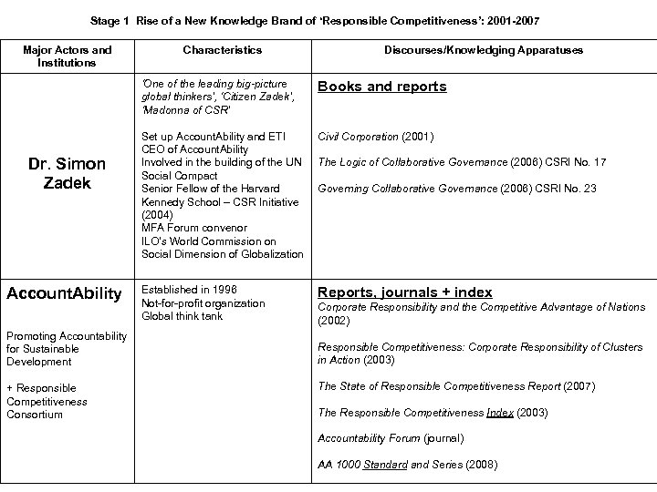 Stage 1 Rise of a New Knowledge Brand of ‘Responsible Competitiveness’: 2001 -2007 Major