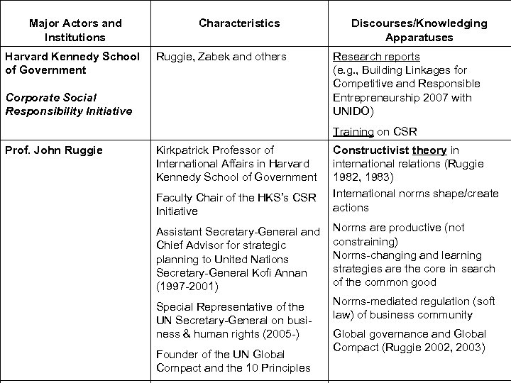 Major Actors and Institutions Characteristics Harvard Kennedy School Ruggie, Zabek and others of Government