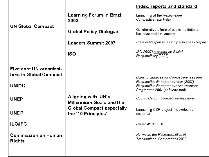 Index, reports and standard Learning Forum in Brazil 2003 Launching of the Responsible Competitiveness