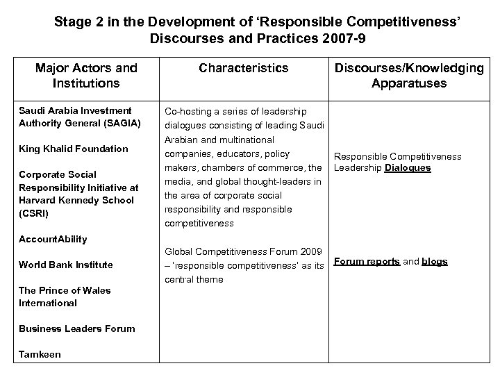 Stage 2 in the Development of ‘Responsible Competitiveness’ Discourses and Practices 2007 -9 Major