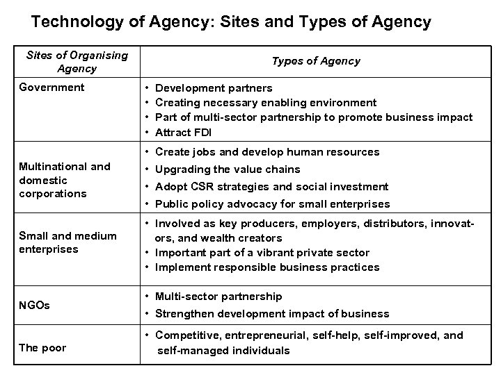 Technology of Agency: Sites and Types of Agency Sites of Organising Agency Government Types