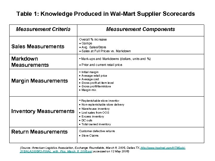 Table 1: Knowledge Produced in Wal-Mart Supplier Scorecards Measurement Criteria Sales Measurements Markdown Measurements