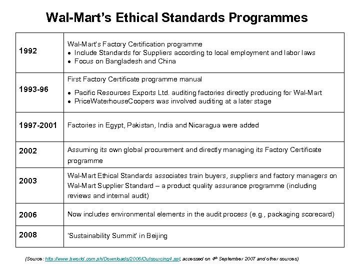 Wal-Mart’s Ethical Standards Programmes 1992 Wal-Mart’s Factory Certification programme Include Standards for Suppliers according