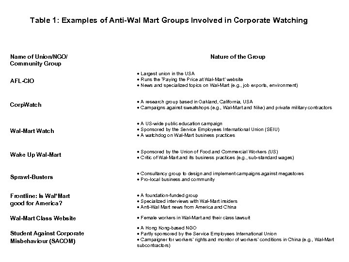 Table 1: Examples of Anti-Wal Mart Groups Involved in Corporate Watching Name of Union/NGO/