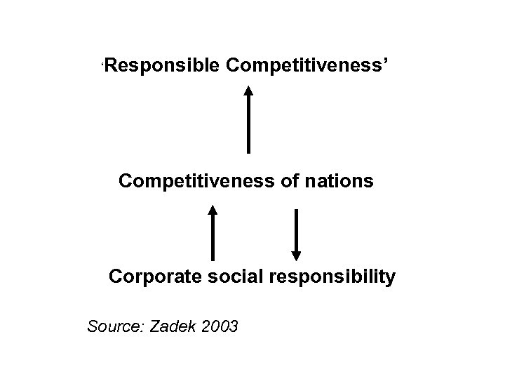 ‘Responsible Competitiveness’ Competitiveness of nations Corporate social responsibility Source: Zadek 2003 