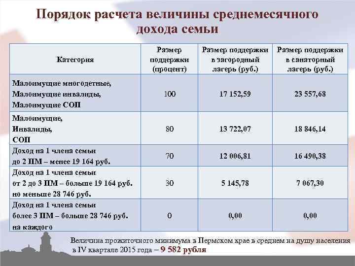 Какой доход на ребенка. Калькулятор малоимущей семьи. Какой доход считать на малоимущую семью. Формула расчёта малоимущих семей. Какой доход должен быть у малоимущей семьи.