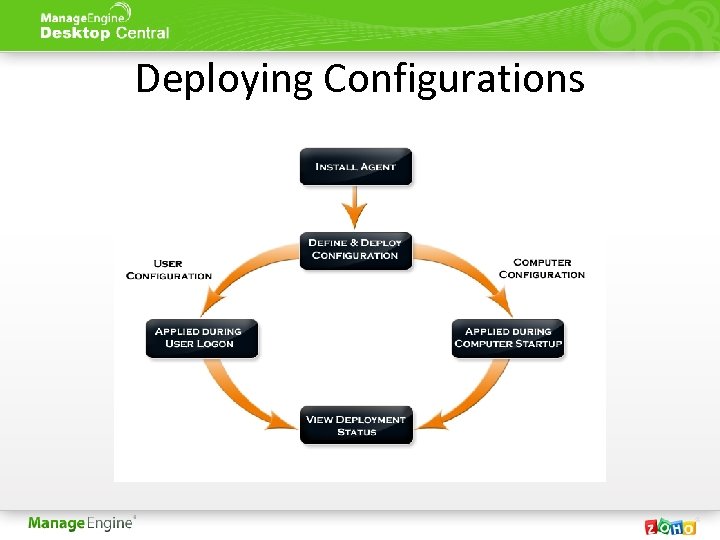 Deploying Configurations 