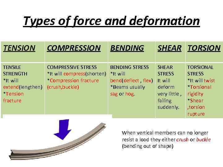Types of force and deformation TENSION COMPRESSION BENDING SHEAR TORSION TENSILE STRENGTH *It will