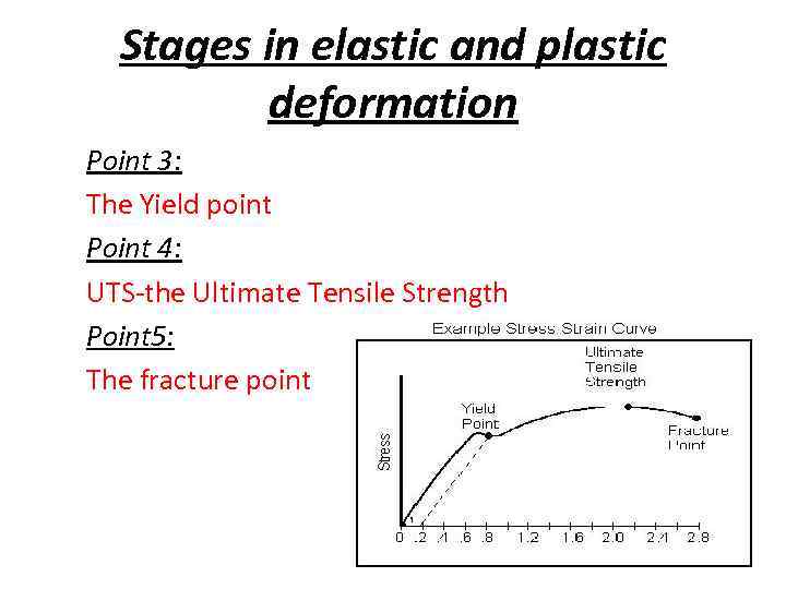 Stages in elastic and plastic deformation Point 3: The Yield point Point 4: UTS-the