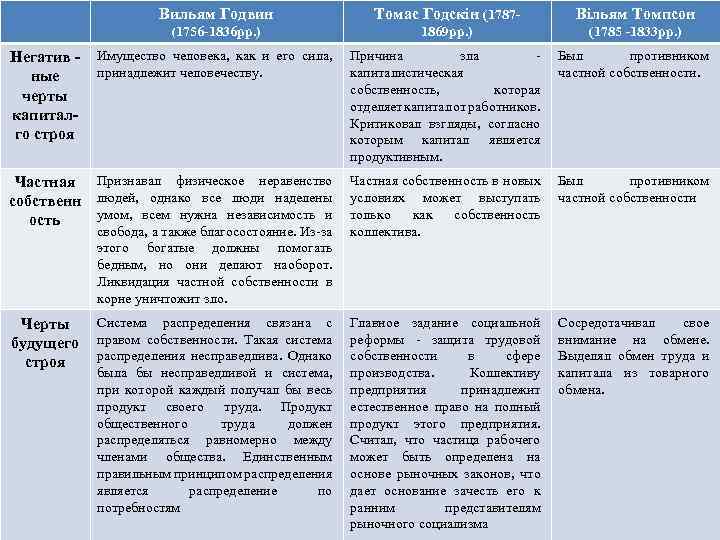 Вильям Годвин Томас Годскін (1787 - Вільям Томпсон (1756 -1836 рр. ) 1869 рр.