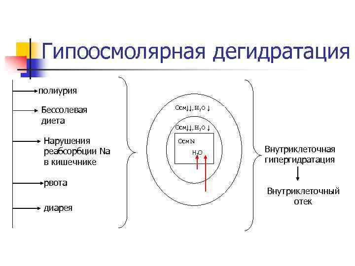 Гипоосмолярная дегидратация полиурия Бессолевая диета Нарушения реабсорбции Na в кишечнике рвота диарея Осм↓↓, Н