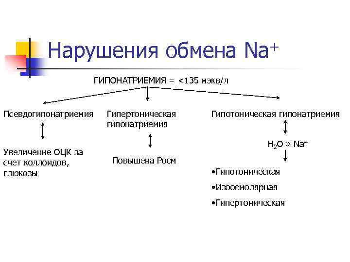 Презентация нарушение водно электролитного баланса