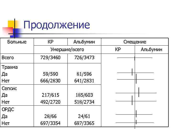 Продолжение Больные КР Альбумин Умершие/всего Всего 729/3460 726/3473 Травма Да Нет 59/590 666/2830 81/596
