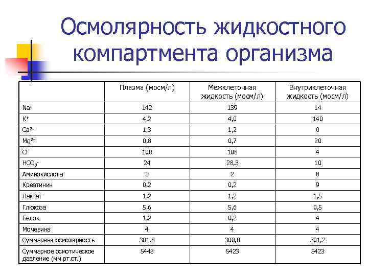 Осмолярность жидкостного компартмента организма Плазма (мосм/л) Межклеточная жидкость (мосм/л) Внутриклеточная жидкость (мосм/л) Na+ 142