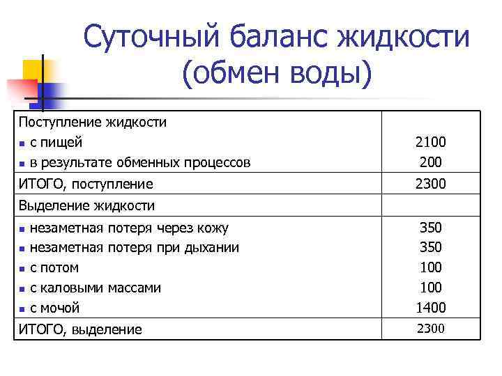 Суточный баланс жидкости (обмен воды) Поступление жидкости n с пищей n в результате обменных