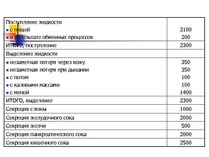 Поступление жидкости n с пищей n в результате обменных процессов 2100 200 ИТОГО, поступление