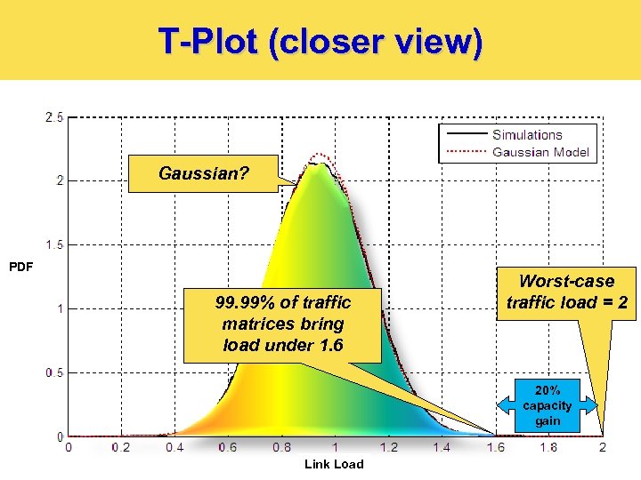 T-Plot (closer view) Gaussian? PDF 99. 99% of traffic matrices bring load under 1.