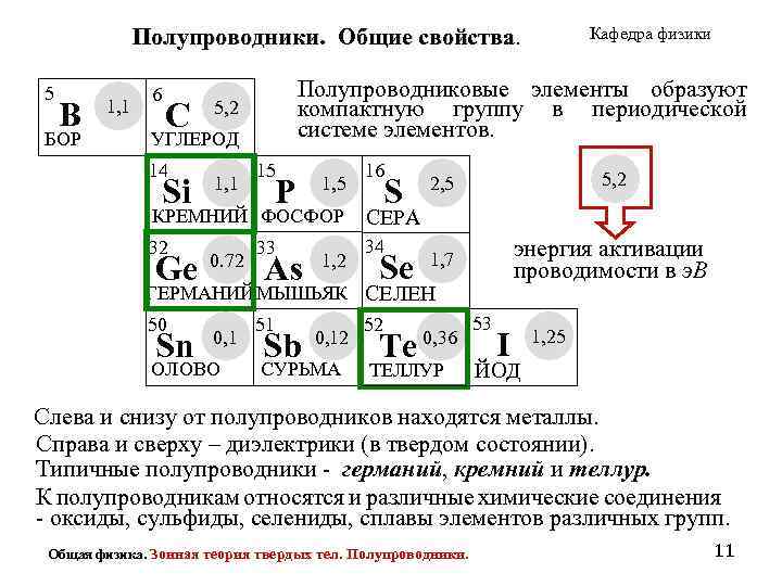 Полупроводники. Общие свойства 5 B БОР 1, 1 6 С Полупроводниковые элементы образуют компактную