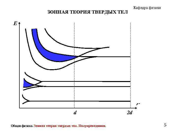 ЗОННАЯ ТЕОРИЯ ТВЕРДЫХ ТЕЛ Кафедра физики E d Общая физика. Зонная теория твердых тел.