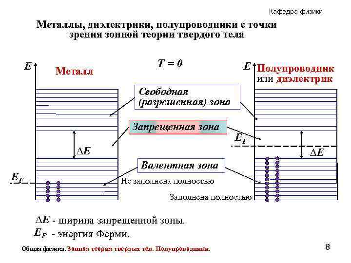 Кафедра физики Металлы, диэлектрики, полупроводники с точки зрения зонной теории твердого тела E Металл