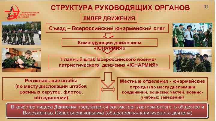 СТРУКТУРА РУКОВОДЯЩИХ ОРГАНОВ 11 ЛИДЕР ДВИЖЕНИЯ Съезд – Всероссийский юнармейский слет Командующий движением «ЮНАРМИЯ»