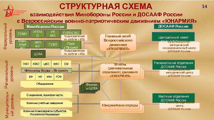 Федеральный уровень СТРУКТУРНАЯ СХЕМА взаимодействия Минобороны России и ДОСААФ России с Всероссийским военно-патриотическим движением