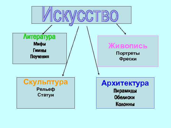 Литература Мифы Гимны Поучения Скульптура Рельеф Статуи Живопись Портреты Фрески Архитектура Пирамиды Обелиски Колонны