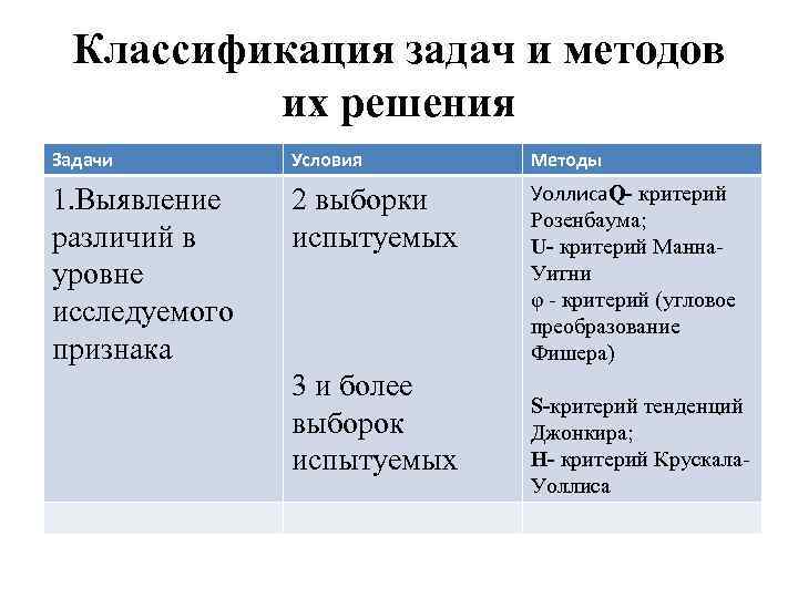 Классификация задач и методов их решения Задачи Условия Методы 1. Выявление различий в уровне