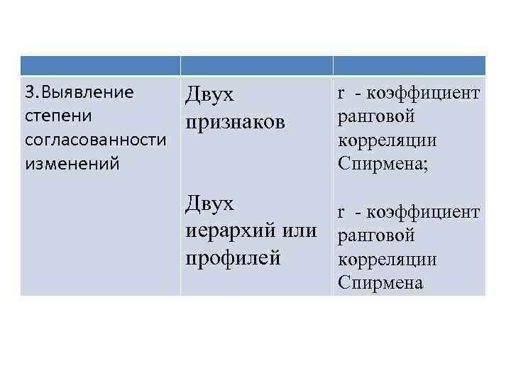 3. Выявление Двух степени признаков согласованности изменений r - коэффициент ранговой корреляции Спирмена; Двух