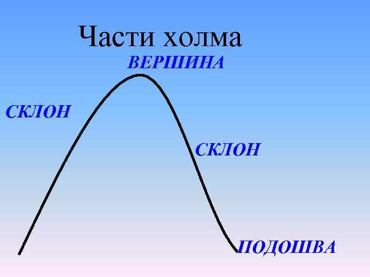 Части холма ВЕРШИНА СКЛОН ПОДОШВА 