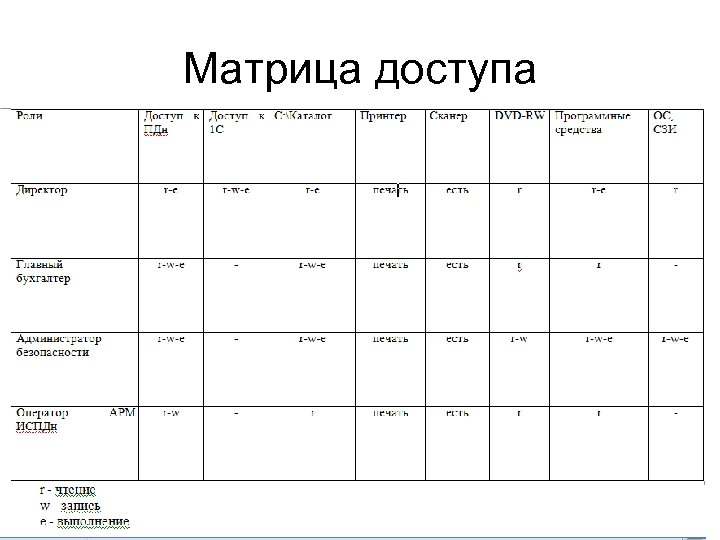 Матрица доступа к информационной системе образец