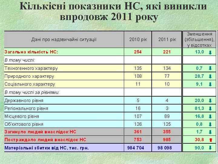 Кількісні показники НС, які виникли впродовж 2011 року 