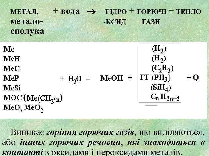 МЕТАЛ, металосполука + вода ГІДРО -КСИД + ГОРЮЧІ + ТЕПЛО ГАЗИ Виникає горіння горючих