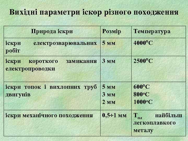 Вихідні параметри іскор різного походження Природа іскри робіт Розмір електрозварювальних 5 мм іскри короткого