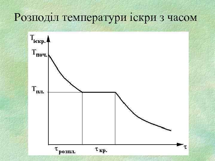 Розподіл температури іскри з часом 