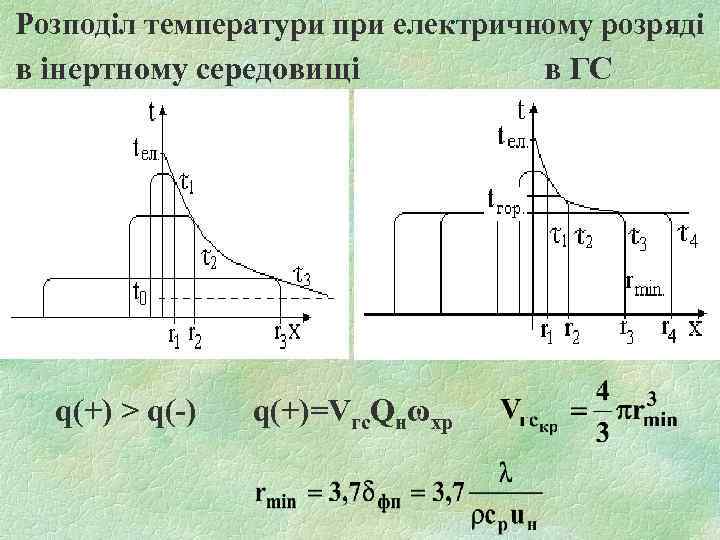 Розподіл температури при електричному розряді в інертному середовищі в ГС q(+) > q(-) q(+)=Vгс.