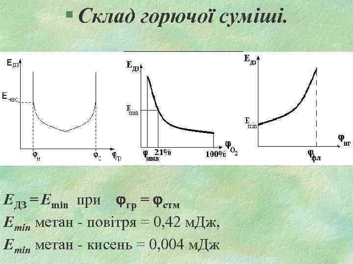 § Склад горючої суміші. EДЗ = Emin при гр = стм Emin метан -
