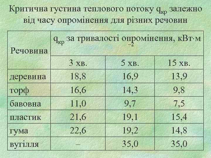 Критична густина теплового потоку qкр залежно від часу опромінення для різних речовин qкр за