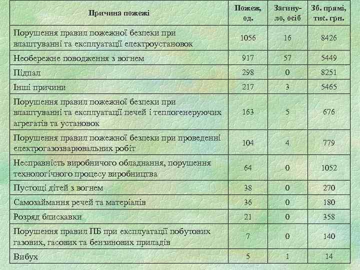 Пожеж, од. Загинуло, осіб Зб. прямі, тис. грн. Порушення правил пожежної безпеки при влаштуванні