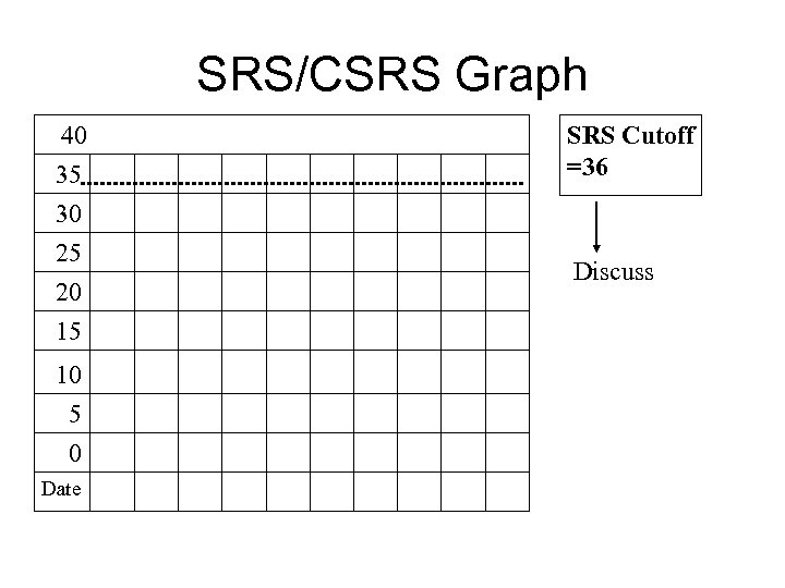 SRS/CSRS Graph 40 35 30 25 20 15 10 5 0 Date SRS Cutoff