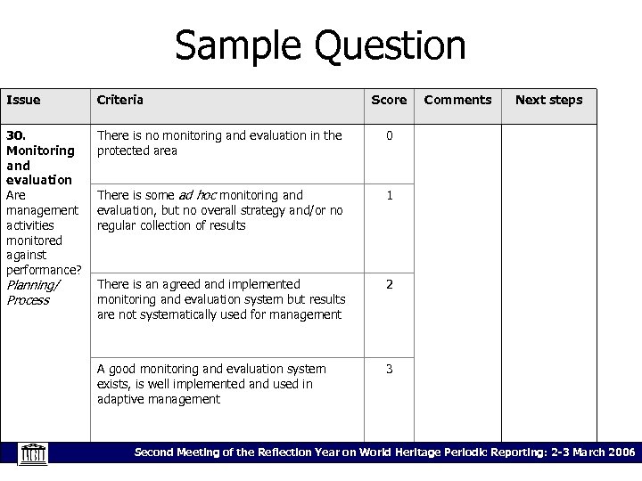 Sample Question Issue Criteria 30. Monitoring and evaluation Are management activities monitored against performance?