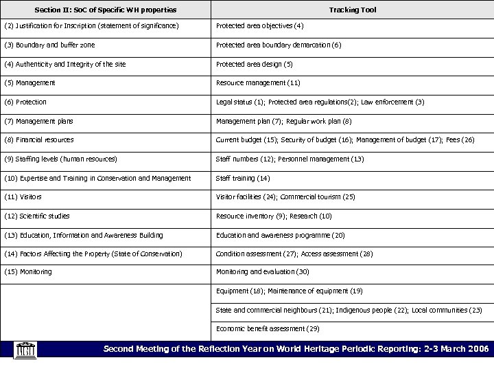 Section II: So. C of Specific WH properties Tracking Tool (2) Justification for Inscription