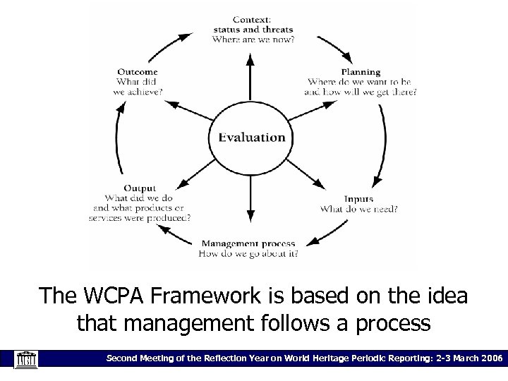 The WCPA Framework is based on the idea that management follows a process Second