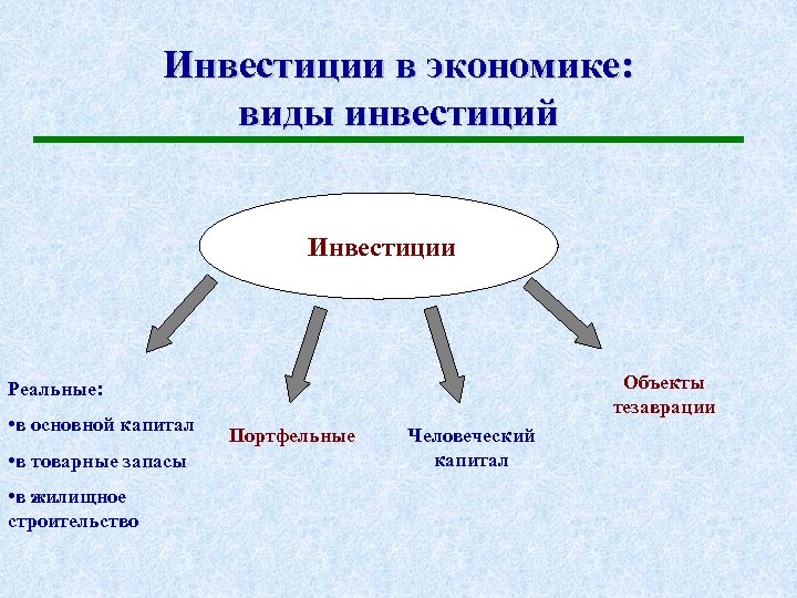 Инвестиции в экономике: виды инвестиций Инвестиции Объекты тезаврации Реальные: • в основной капитал •