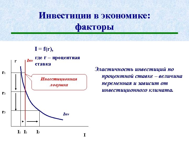 Инвестиции в экономике: факторы r Inv I = f(r), где r – процентная ставка