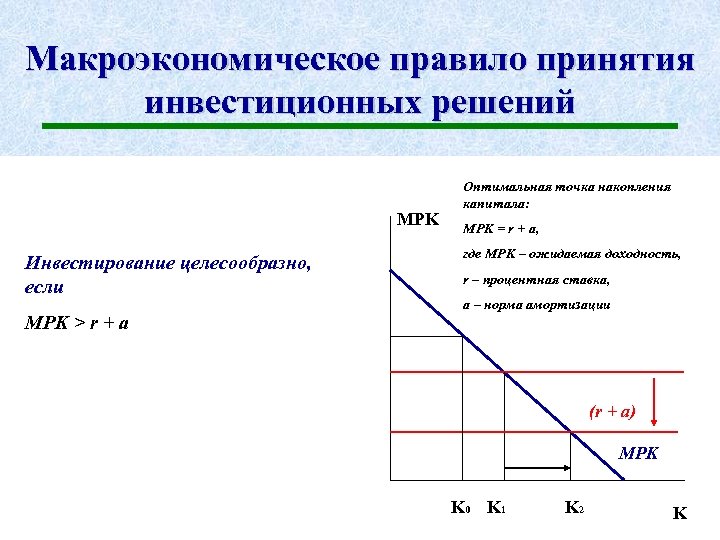 Макроэкономическое правило принятия инвестиционных решений MPK Инвестирование целесообразно, если MPK > r + a