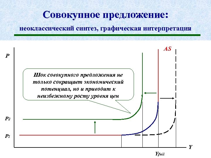 Совокупность предложения. Совокупное предложение. Графическая модель совокупного предложения. Неоклассический отрезок Кривой совокупного предложения. Сокращение совокупного предложения.