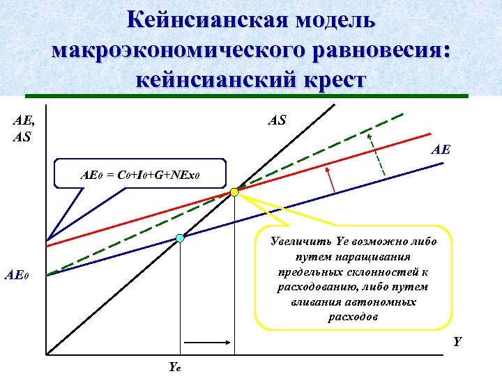 Кейнсианская модель. Кейнсианская модель общего равновесия кейнсианский крест. Кейнсианская модель экономического роста график. Кейнсианская модель модель макроэкономики. Модель равновесия Дж м Кейнса.