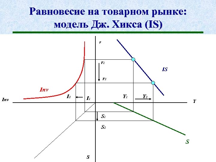 Равновесие на товарном рынке: модель Дж. Хикса (IS) r r 1 IS r 2