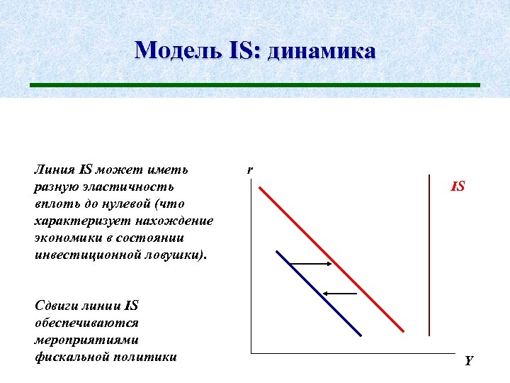 Модель IS: динамика Линия IS может иметь разную эластичность вплоть до нулевой (что характеризует